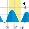 Sunny Point Army Base tide chart for Tuesday, January 4, 2022