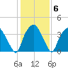 Sunny Point Army Base tide chart for Thursday, January 6, 2022