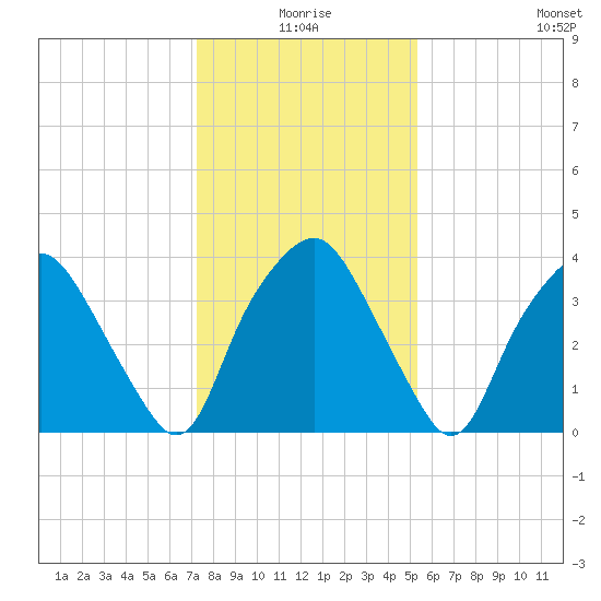 Sunny Point Army Base tide chart for Friday, January 7, 2022