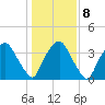 Sunny Point Army Base tide chart for Saturday, January 8, 2022