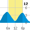 Sunny Point Army Base tide chart for Saturday, February 12, 2022