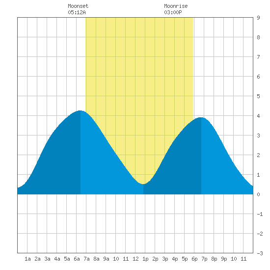 Sunny Point Army Base tide chart for Sunday, February 13, 2022