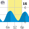 Sunny Point Army Base tide chart for Wednesday, February 16, 2022