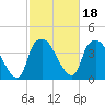 Sunny Point Army Base tide chart for Friday, February 18, 2022