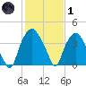 Sunny Point Army Base tide chart for Tuesday, February 1, 2022