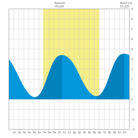 Sunny Point Army Base tide chart for Sunday, February 20, 2022