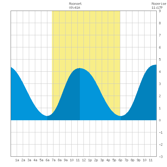 Sunny Point Army Base tide chart for Monday, February 21, 2022