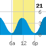 Sunny Point Army Base tide chart for Monday, February 21, 2022