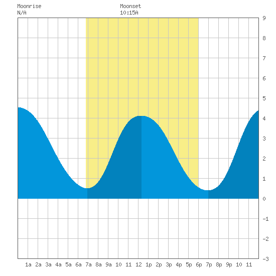 Sunny Point Army Base tide chart for Tuesday, February 22, 2022