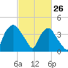 Sunny Point Army Base tide chart for Saturday, February 26, 2022