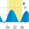 Sunny Point Army Base tide chart for Wednesday, February 2, 2022