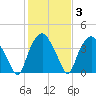 Sunny Point Army Base tide chart for Thursday, February 3, 2022