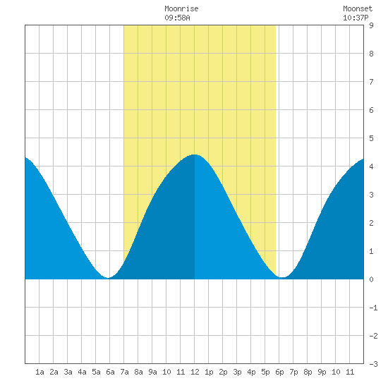 Sunny Point Army Base tide chart for Saturday, February 5, 2022