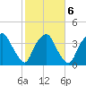 Sunny Point Army Base tide chart for Sunday, February 6, 2022