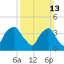 Sunny Point Army Base tide chart for Sunday, March 13, 2022