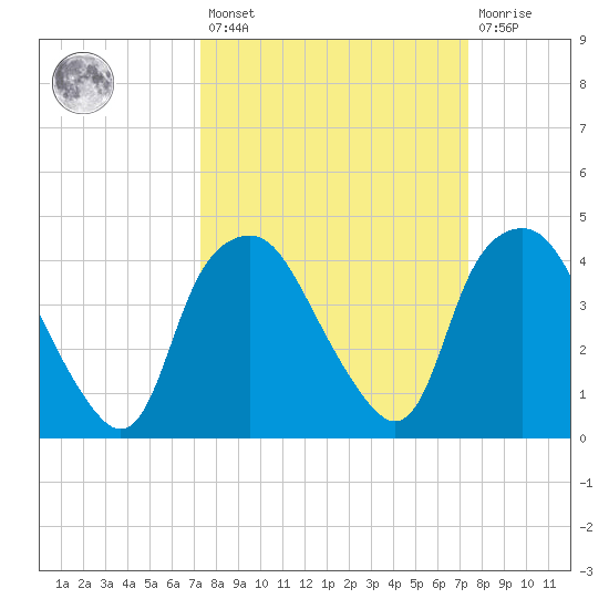 Sunny Point Army Base tide chart for Friday, March 18, 2022