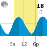 Sunny Point Army Base tide chart for Friday, March 18, 2022