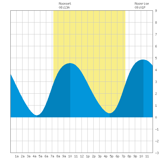 Sunny Point Army Base tide chart for Saturday, March 19, 2022