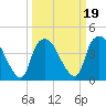 Sunny Point Army Base tide chart for Saturday, March 19, 2022