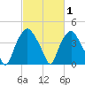 Sunny Point Army Base tide chart for Tuesday, March 1, 2022