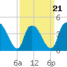 Sunny Point Army Base tide chart for Monday, March 21, 2022