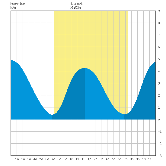 Sunny Point Army Base tide chart for Tuesday, March 22, 2022