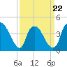 Sunny Point Army Base tide chart for Tuesday, March 22, 2022