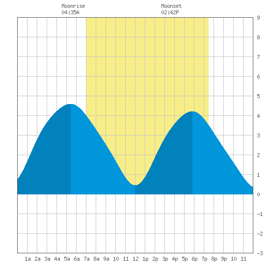 Sunny Point Army Base tide chart for Sunday, March 27, 2022
