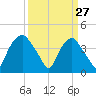 Sunny Point Army Base tide chart for Sunday, March 27, 2022