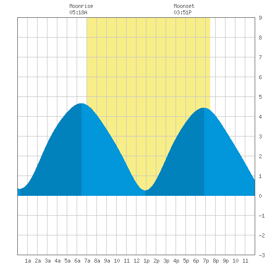 Sunny Point Army Base tide chart for Monday, March 28, 2022