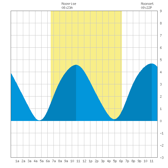Sunny Point Army Base tide chart for Saturday, March 5, 2022