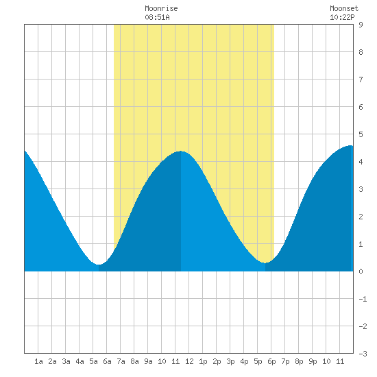 Sunny Point Army Base tide chart for Sunday, March 6, 2022