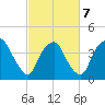 Sunny Point Army Base tide chart for Monday, March 7, 2022