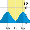 Sunny Point Army Base tide chart for Tuesday, April 12, 2022