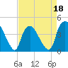 Sunny Point Army Base tide chart for Monday, April 18, 2022