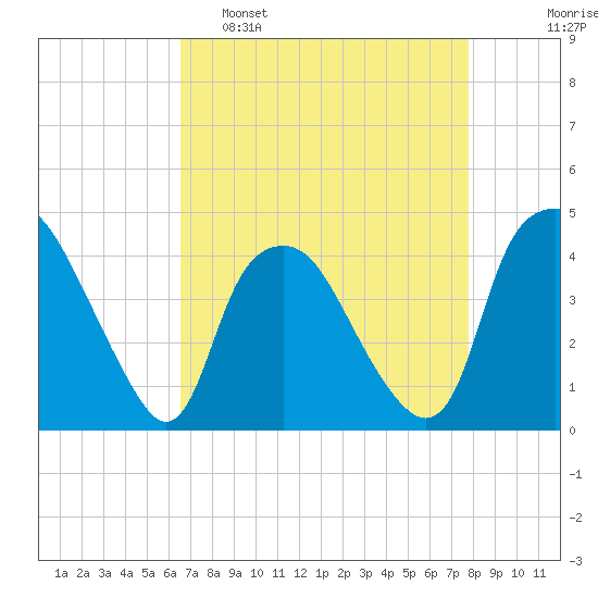 Sunny Point Army Base tide chart for Tuesday, April 19, 2022