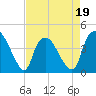 Sunny Point Army Base tide chart for Tuesday, April 19, 2022