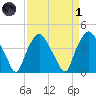 Sunny Point Army Base tide chart for Friday, April 1, 2022