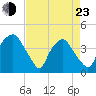 Sunny Point Army Base tide chart for Saturday, April 23, 2022