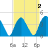 Sunny Point Army Base tide chart for Saturday, April 2, 2022