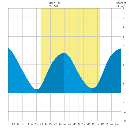 Sunny Point Army Base tide chart for Monday, April 4, 2022