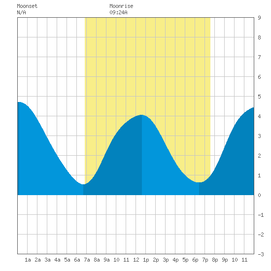 Sunny Point Army Base tide chart for Tuesday, April 5, 2022