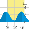 Sunny Point Army Base tide chart for Wednesday, May 11, 2022