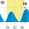 Sunny Point Army Base tide chart for Monday, May 16, 2022