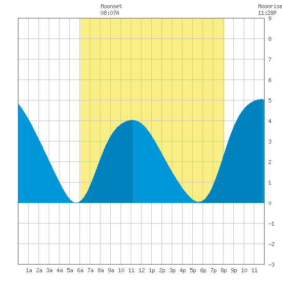 Sunny Point Army Base tide chart for Wednesday, May 18, 2022