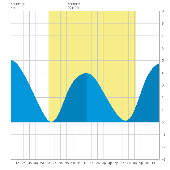 Sunny Point Army Base tide chart for Thursday, May 19, 2022