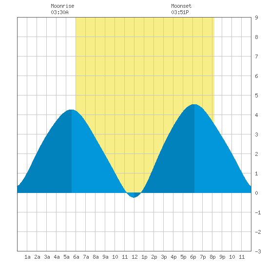 Sunny Point Army Base tide chart for Wednesday, May 25, 2022