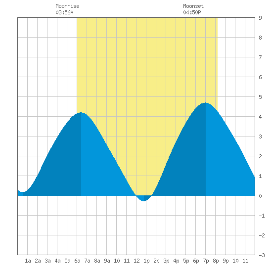 Sunny Point Army Base tide chart for Thursday, May 26, 2022