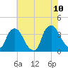 Sunny Point Army Base tide chart for Friday, June 10, 2022
