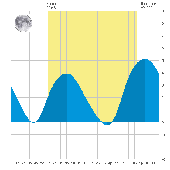 Sunny Point Army Base tide chart for Tuesday, June 14, 2022